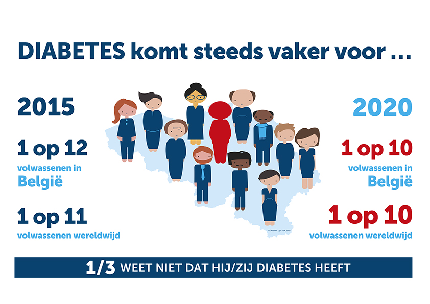 diabetes komt steeds vaker voor