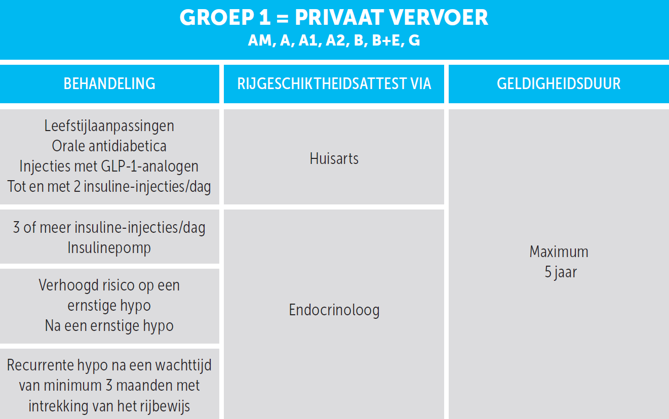 Rijbewijs groep 1 diabetes