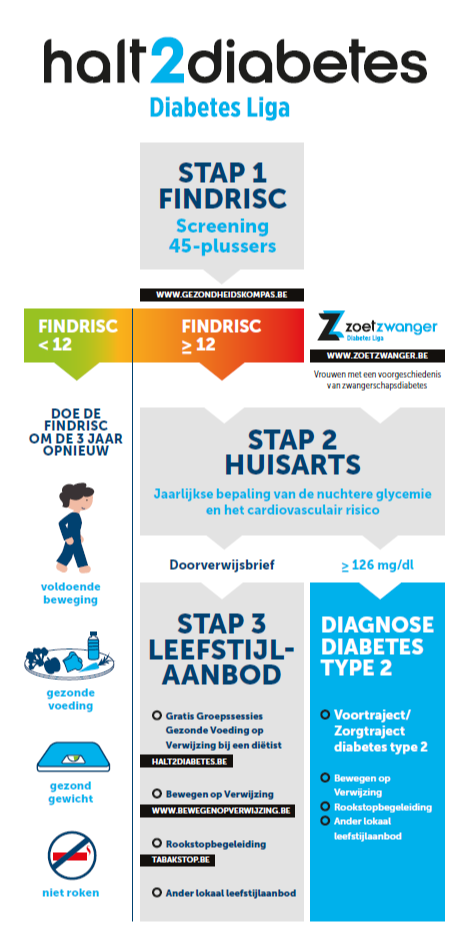 flowchart halt2diabetes