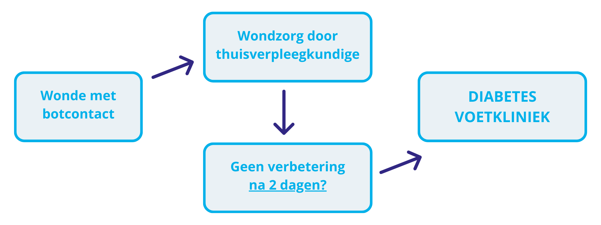 Doorverwijzing Diabetes Voetkliniek met botcontact