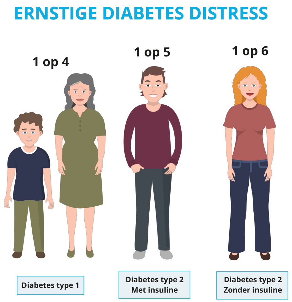 Ernstige diabetes distress 4p