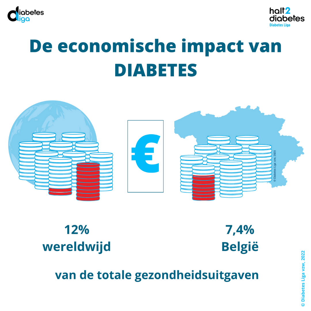 economische impact 2022