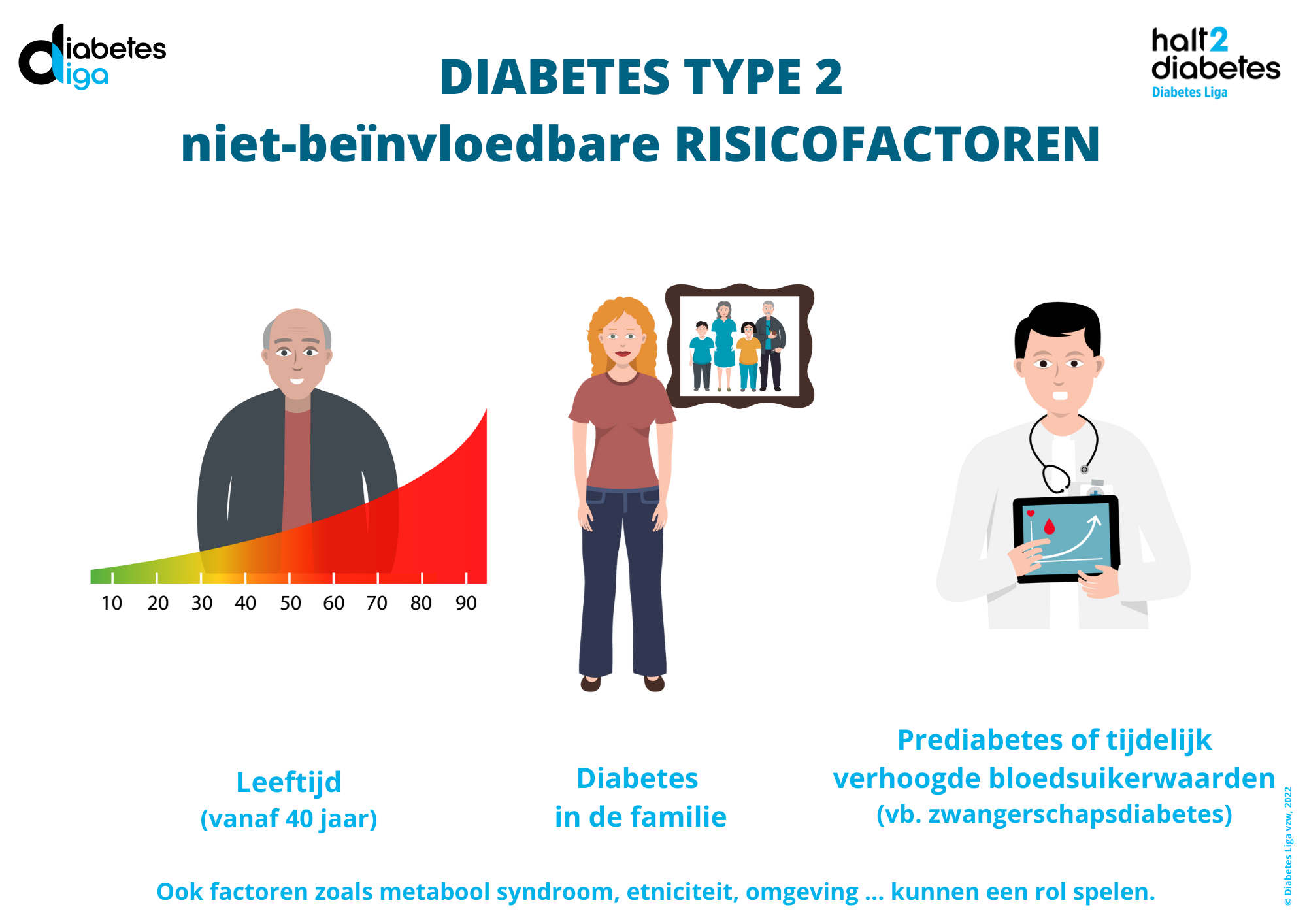 niet-beïnvloedbare risicofactoren 2022